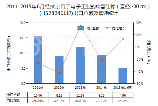 2011-2015年6月經(jīng)摻雜用于電子工業(yè)的單晶硅棒（直徑≥30cm）(HS28046117)出口總額及增速統(tǒng)計(jì)